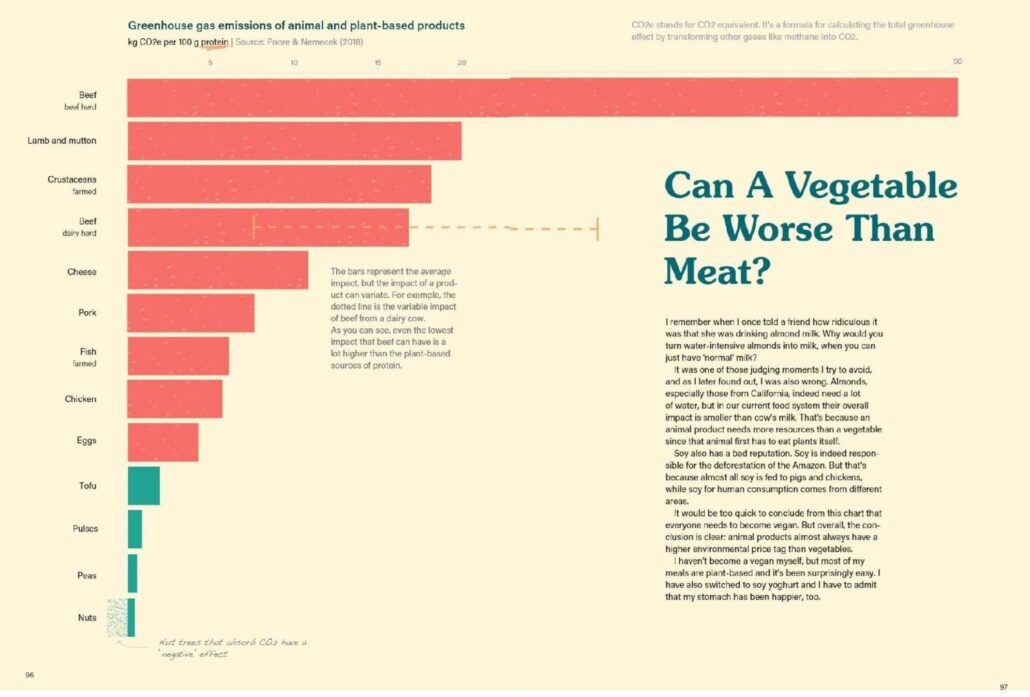 Infograph taken from the Fork Ranger Book, showing greenhouse emissions for several kinds of food